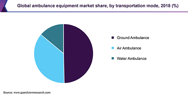 全球救护车设备市场份额