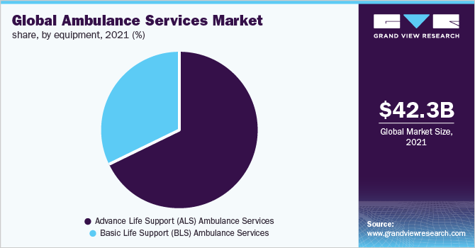 2021年按设备分列的全球救护车服务市场份额(%)