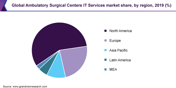 Global Ambulatory Surgical Centers IT Services market share, by region, 2019 (%) 全球门诊手术中心IT服务市场份额