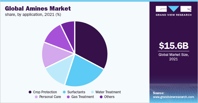 2019年全球胺类产品市场份额(%)