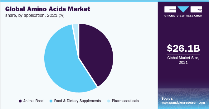 全球氨基酸市场份额，按应用程序，2021年(%)