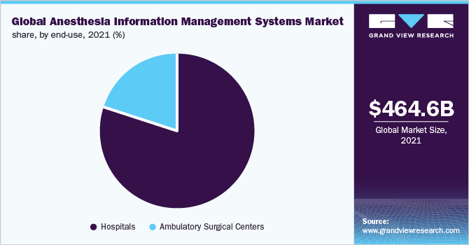 全球麻醉信息管理系统市场份额，各最终用途，2021年(%)