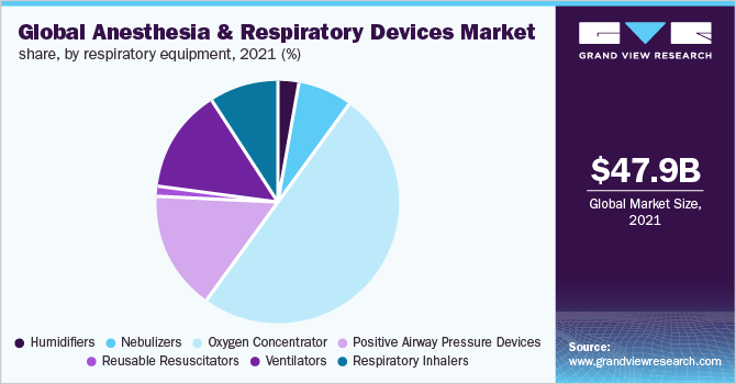 全球麻醉和呼吸设备市场份额，按呼吸设备分列，2021年(%)
