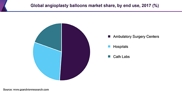 全球血管成形术气球市场