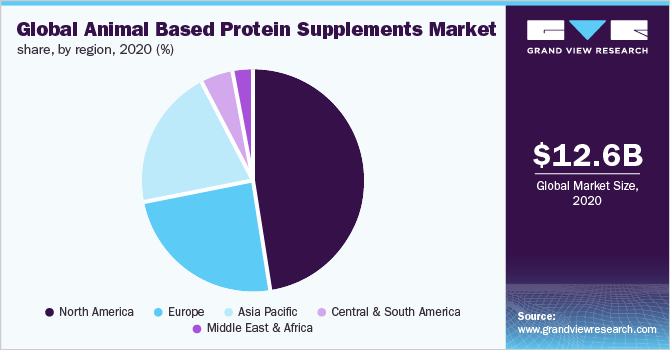 全球动物蛋白补充剂市场份额，各地区，2020年(%)