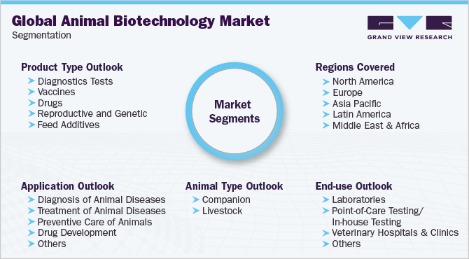 全球动物生物技术市场细分
