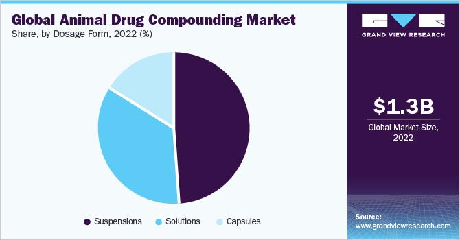 全球动物药物复合制剂市场占有率，各剂型，2022年(%)