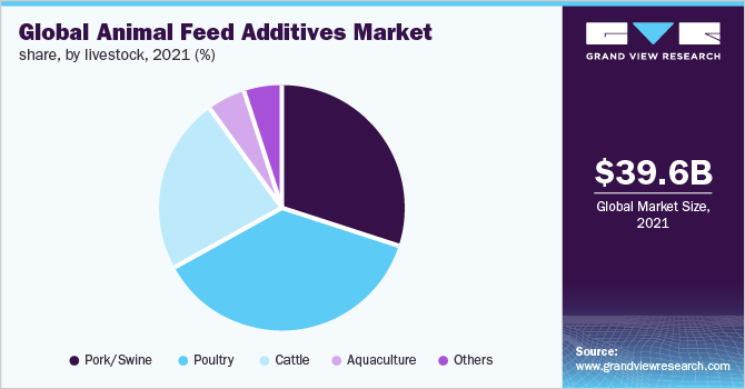 全球动物饲料添加剂市场份额，按牲畜分类，2021年(%)