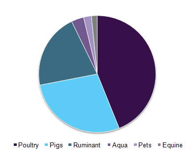 Global animal feed enzymes market 全球动物饲料酶市场