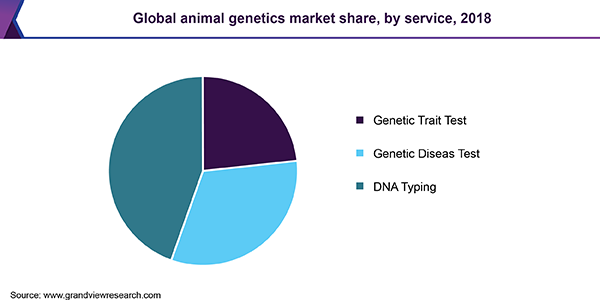 全球动物遗传学市场份额
