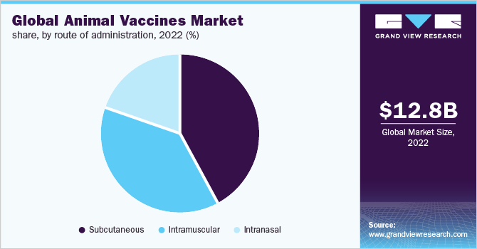 2021年按给药途径分列的全球动物疫苗市场份额(%)