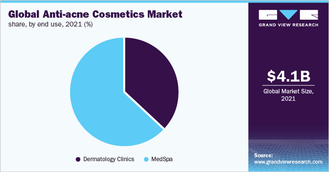 Global anti-acne cosmetics market share, by end use, 2021 (%)