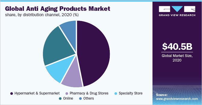 2020年全球抗衰老产品市场份额，各分销渠道(%)