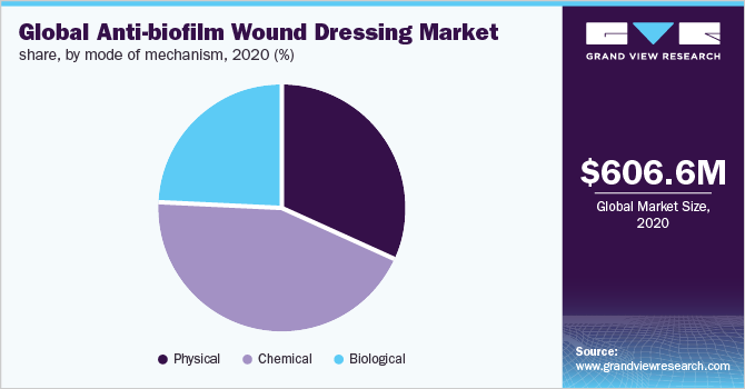 Global anti-biofilm wound dressing market share, by mode of mechanism, 2020 (%)