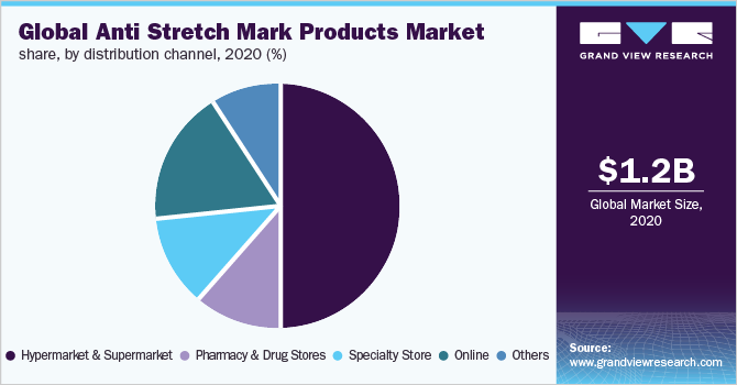 2020年全球抗妊娠纹产品市场份额，各分销渠道(%)