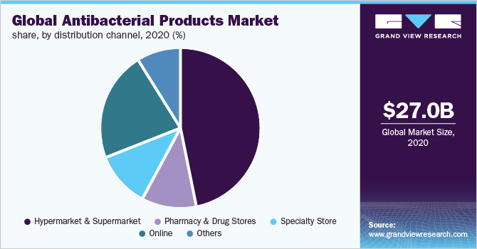 全球抗菌产品市场份额，各分销渠道，2020年(%)