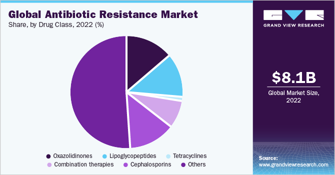 全球抗生素耐药性市场