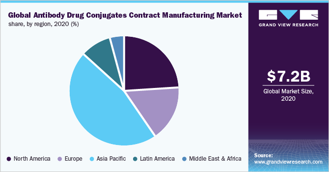 Global antibody drug conjugates contract manufacturing market share, by region, 2020 (%) 2020年全球抗体偶联药物合同制造市场份额,各地区(%)