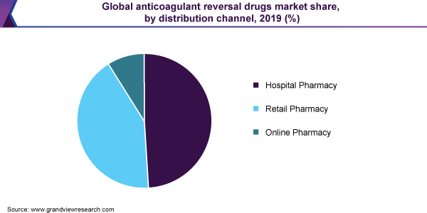 2019年全球抗凝逆转药物市场份额，各销售渠道(%)