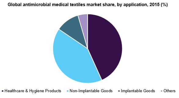 全球抗菌医用纺织品市场