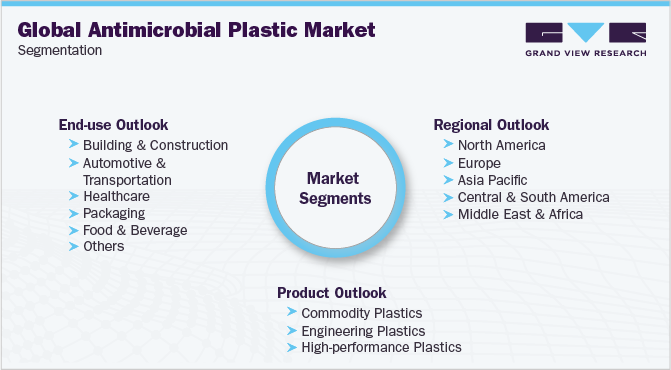 全球抗菌塑料市场细分