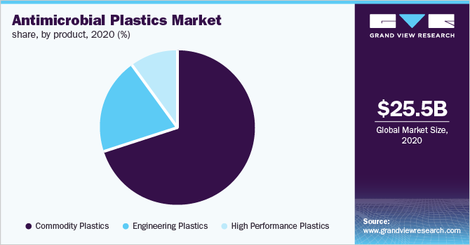 全球抗菌塑料市场