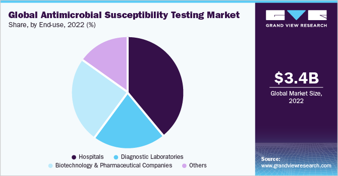 全球抗菌药物敏感性检测市场份额和规模，2022年