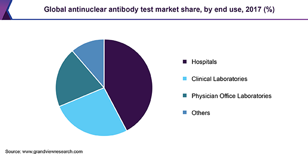 全球抗核抗体检测市场