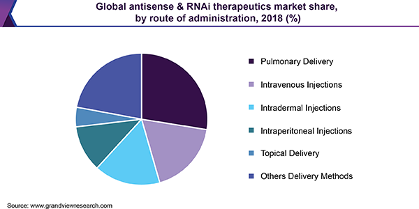 全球反义和RNAi疗法市场
