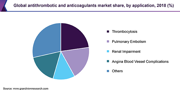 全球抗凝血和抗凝血药物市场