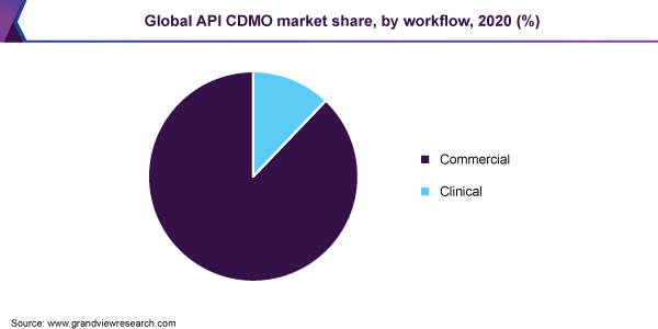 全球API CDMO市场份额，各工作流程，2020年(%)