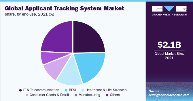 全球申请人跟踪系统市场份额，按最终用途划分，2021年(%)