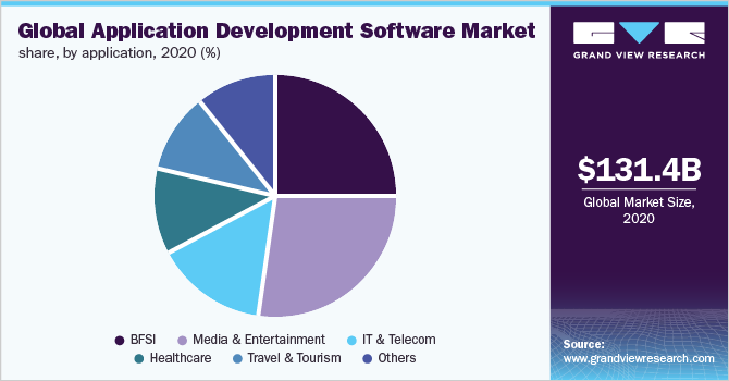 全球应用开发软件市场份额，按应用分列，2020年(%)