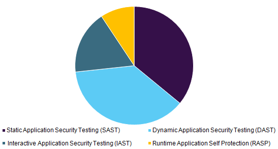 Global application security market