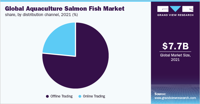 2021年全球水产养殖三文鱼市场份额，按分销渠道分列(%)