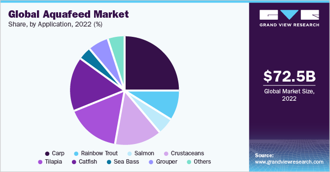 2021年全球水产饲料市场收入份额，按应用分列(%)