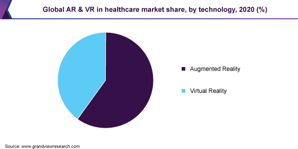 全球AR和VR在医疗保健领域的市场份额，按技术分列，2020年(%)