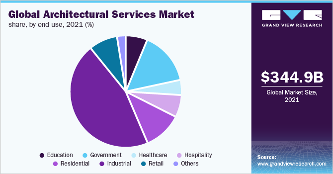 全球建筑服务市场份额，按最终用途划分，2021年(%)