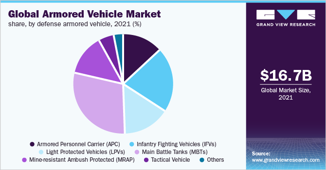 全球装甲车市场份额，按国防装甲车分列，2021年(%)