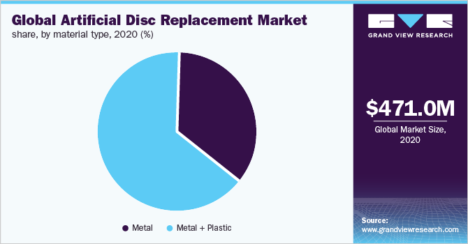全球人工椎间盘置换市场份额，各材料类型，2020年(%)