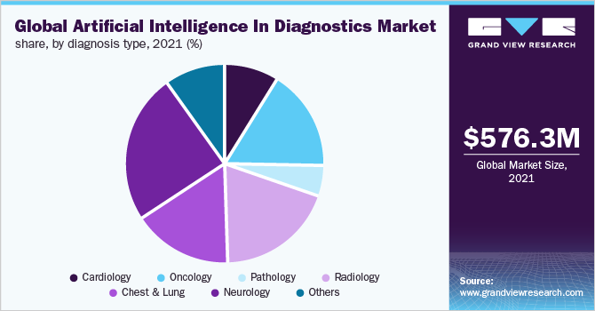 全球人工智能诊断市场份额，各诊断类型，2021 (%)