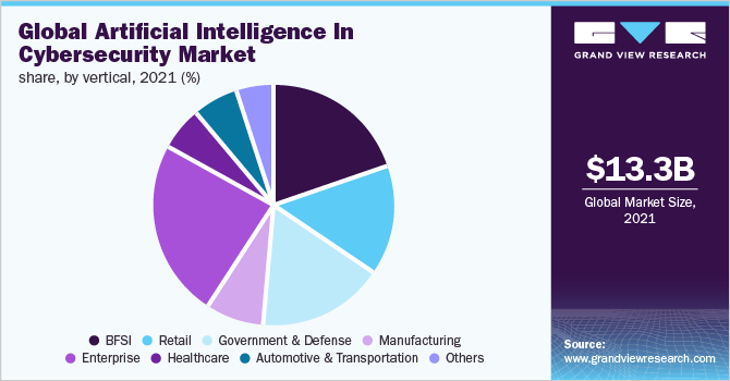全球人工智能在网络安全中的市场占有率，各垂直图，2021年(%)