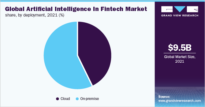 全球人工智能在金融科技领域的市场份额，按部署分列，2021年(%)
