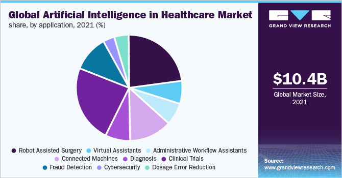 全球人工智能在医疗保健领域的市场份额，按应用分列，2021年(%)