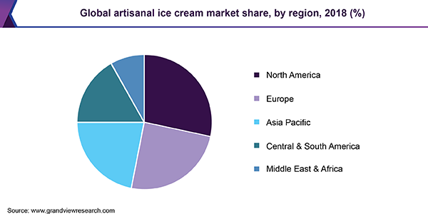 全球手工冰淇淋市场