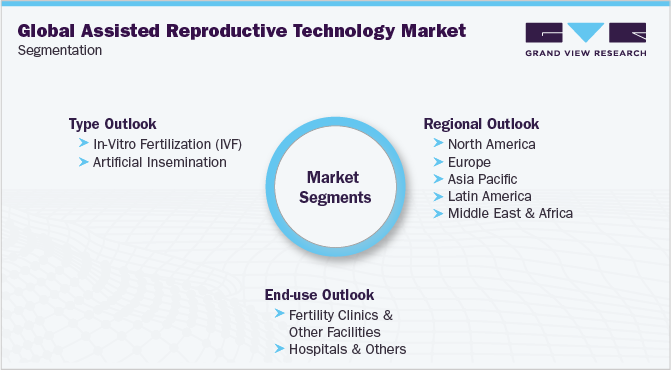 全球辅助生殖技术市场细分