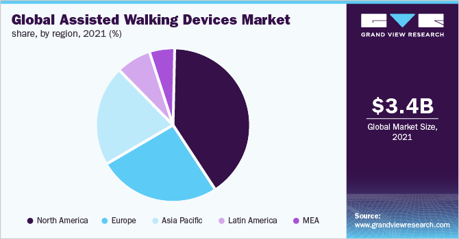 全球辅助步行设备市场份额，各地区，2021年(%)