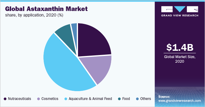 2020年全球虾青素应用市场份额(%)