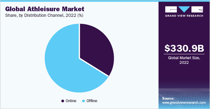 Global athleisure market share, by distribution channel, 2021 (%) 2021年全球运动休闲市场份额,按分销渠道分列(%)