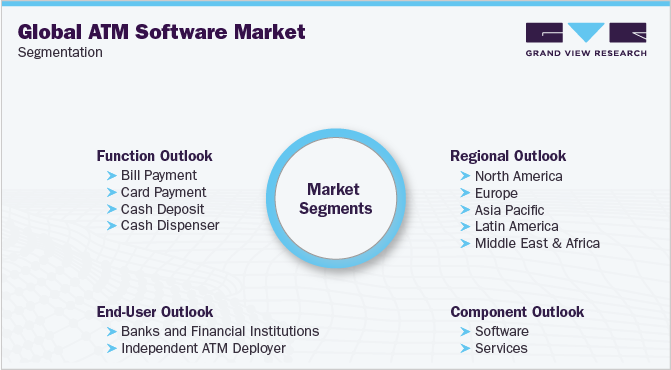 全球ATM软件市场细分